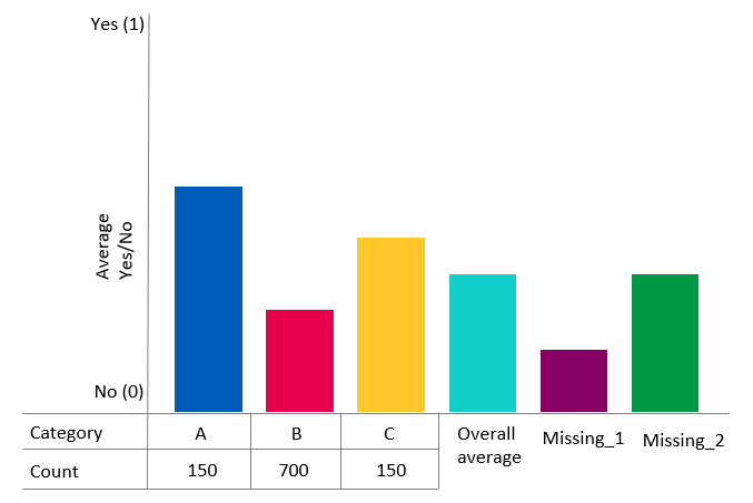 Gráfico que muestra la distribución de las clases A, B y C junto con la media global y la imputación categórica de los valores que faltan.