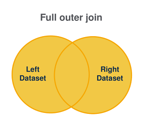 Representación gráfica de un full outer join.