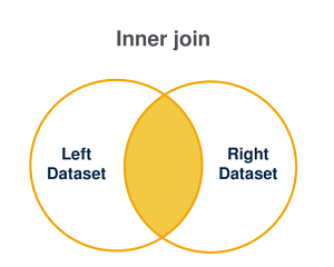 Representación gráfica de un inner join.