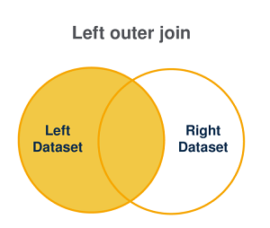 Representación gráfica de un left outer join.