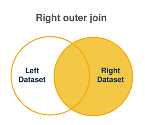 Representación gráfica de un right outer join.