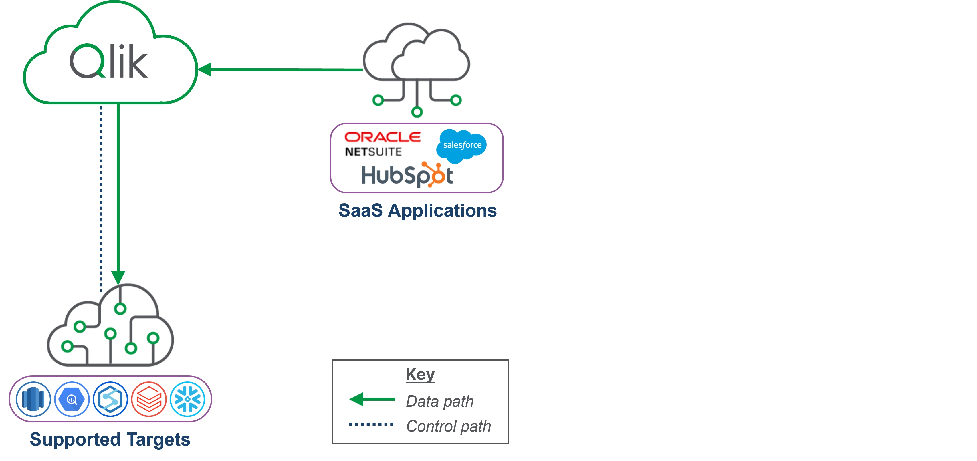 Transferencia de datos de una aplicación SaaS a un almacén de datos de destino sin Data Movement gateway