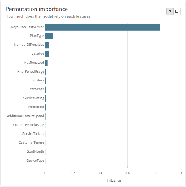 Gráfico de importancia de la permutación.