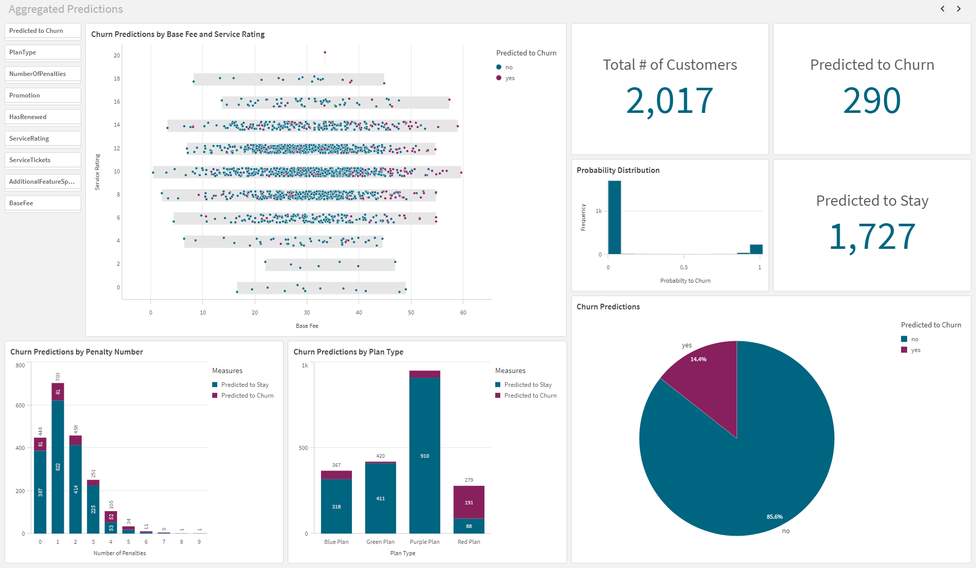 Tablero de predicciones con objetos gráficos para analizar datos de predicciones.