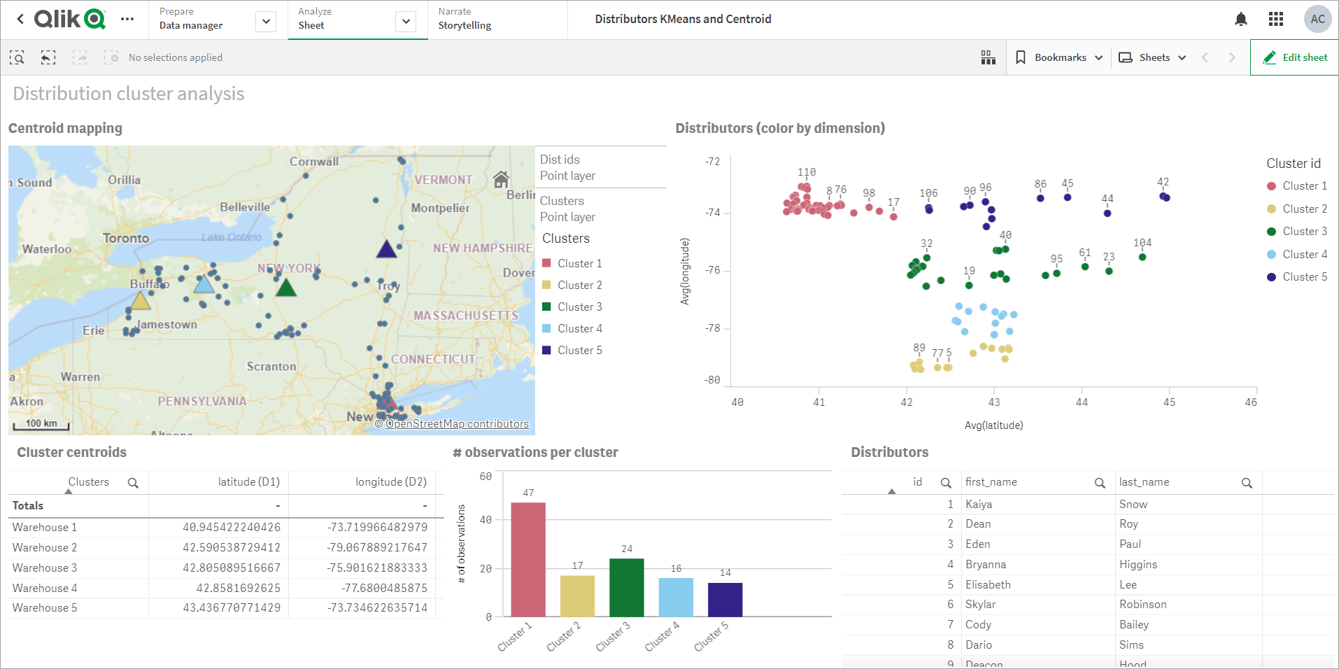 Distribuidores de ejemplo de app de centroide kmeans