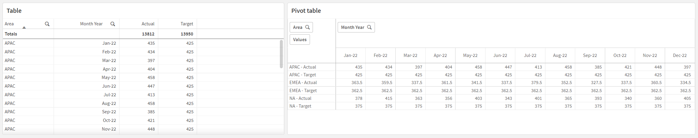 Ejemplo de datos que se muestran como una tabla y una tabla dinámica equivalente con el campo Month Year pivotado horizontalmente