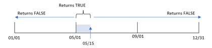 Diagrama que muestra el rango de resultados booleanos de la función inmonthstodate.