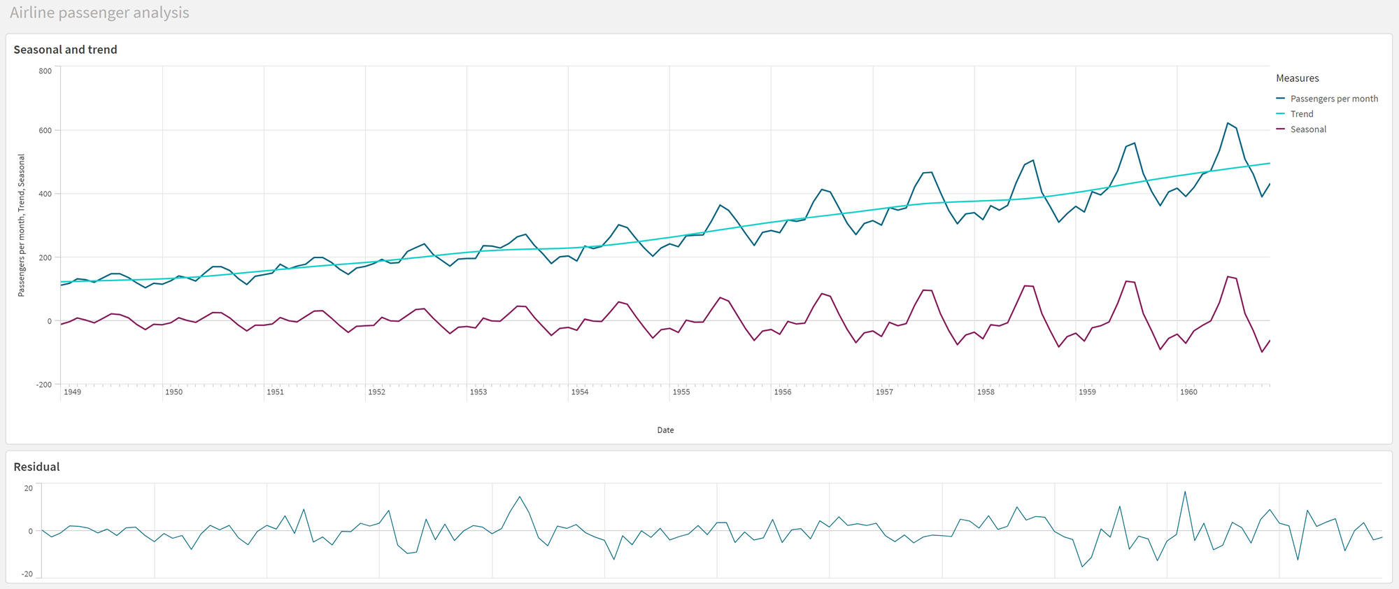 Hoja de una aplicación que muestra datos de series temporales residuales, estacionales y de tendencia procesados por separado.