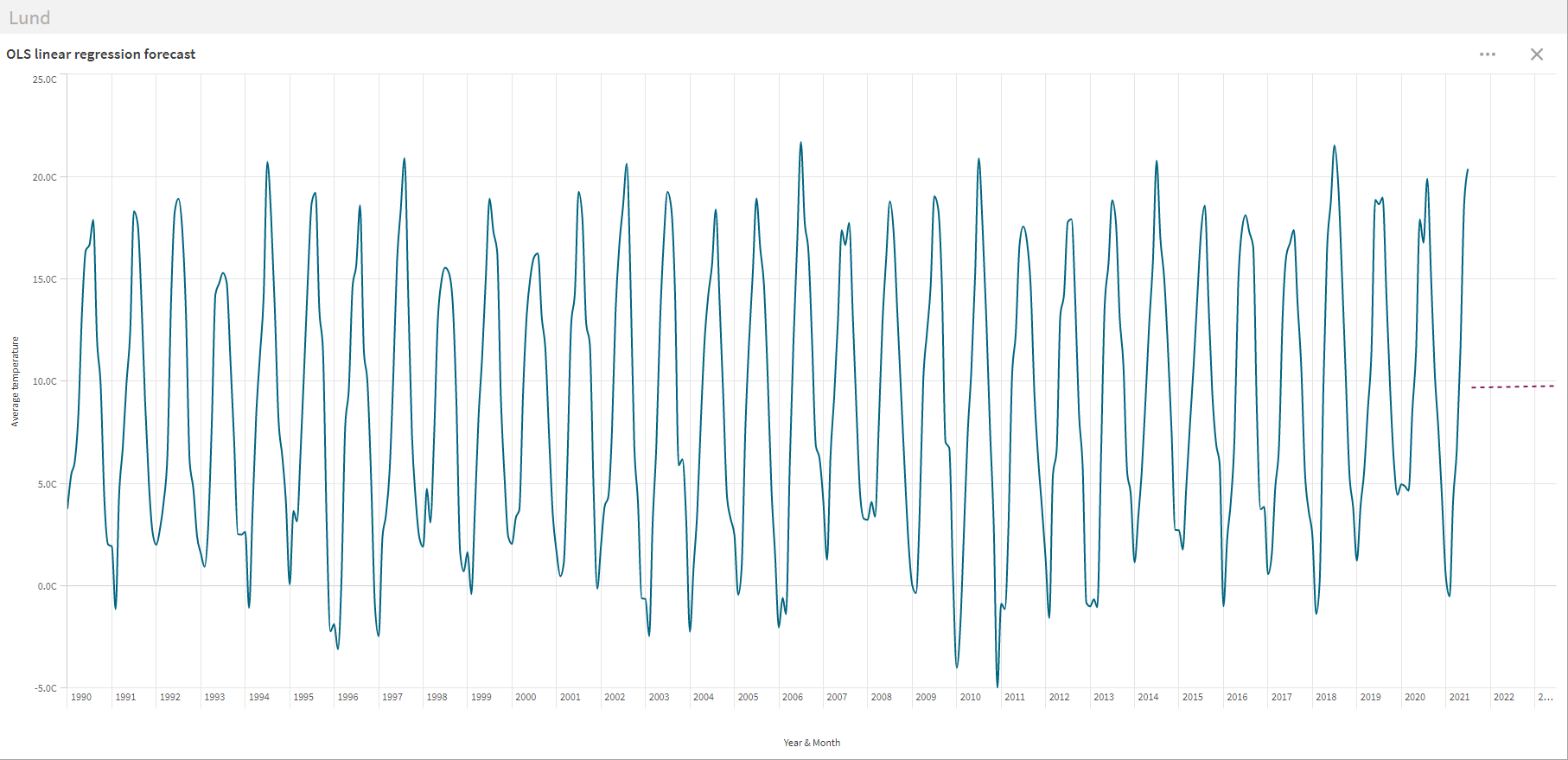 gráfico de previsión de series de tiempo creado con el método OLS