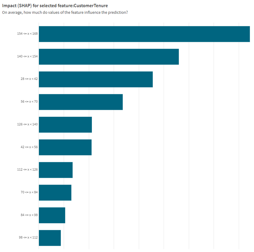 Gráfico de análisis de la importancia de una característica en el que se comparan los valores SHAP agregados para rangos de valores específicos de una característica.