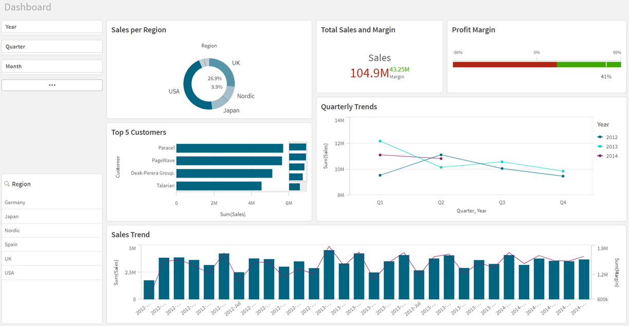 La hoja Dashboard cuando ha finalizado el tutorial