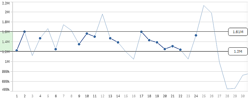 Gráfico de líneas con las selecciones de rango realizadas.