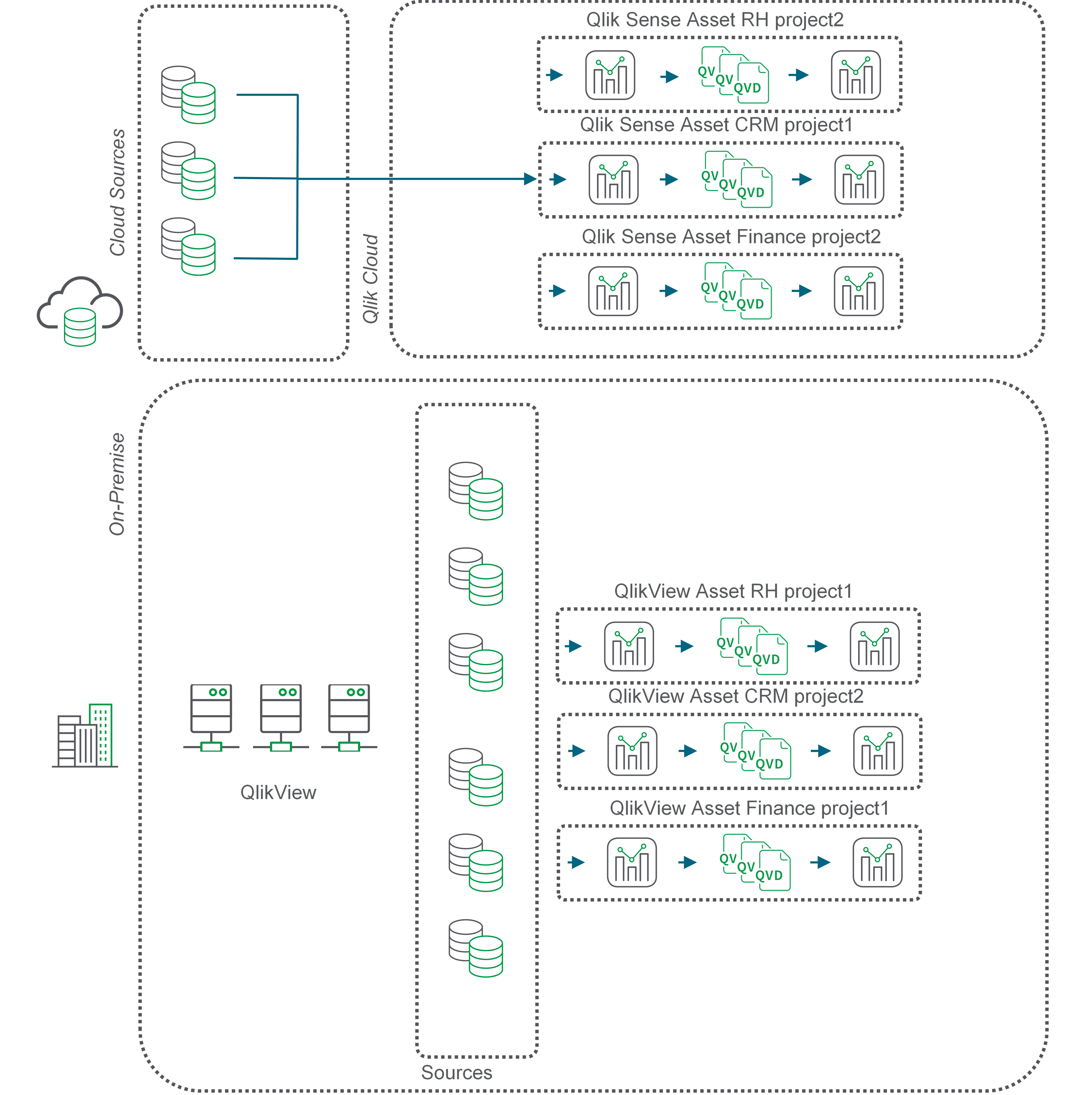 Diagrama de flujo que describe el movimiento de QVD para fuentes de datos basadas en la nube.