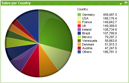 Ejemplo de un gráfico circular de tarta