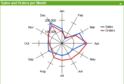 Ejemplo de un gráfico de radar.