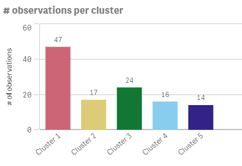 El gráfico de barras muestra el número de distribuidores asignados a cada grupo.