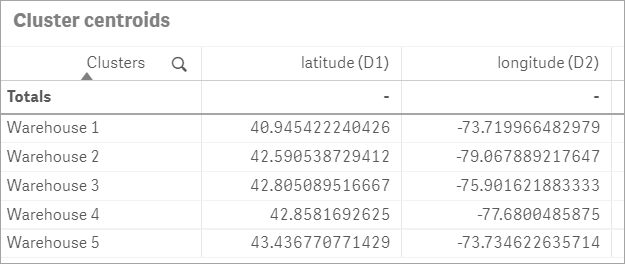 Tabla de funciones centroide