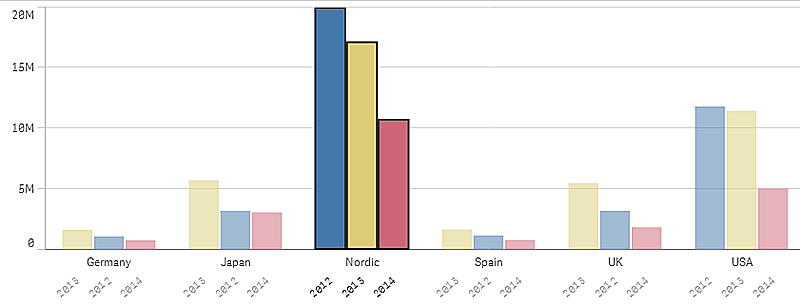 Gráfico de barras con una etiqueta seleccionada.