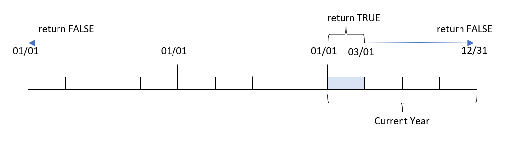 Diagrama que muestra los valores de fecha para los que la función yeartodate devolverá un valor de True o False.