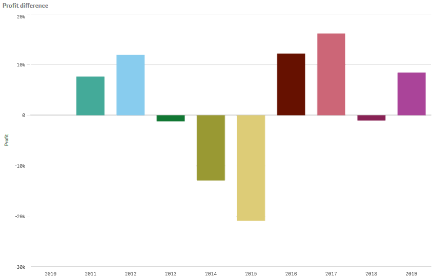 Gráfico de barras con barras agrupadas.