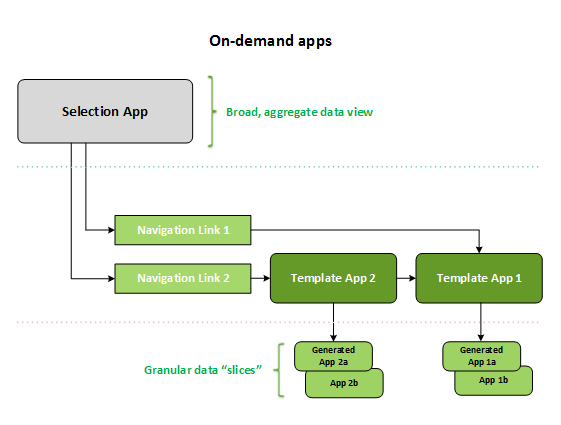 Componentes de una app bajo demanda.