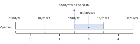 Diagrama que muestra cómo la función quarterstart convierte la fecha de entrada de cada transacción en una marca de tiempo del primer milisegundo del primer mes del trimestre en el que ocurre esta fecha.