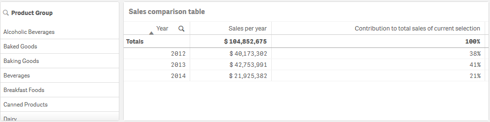 Tabla que muestra las contribuciones de cada año