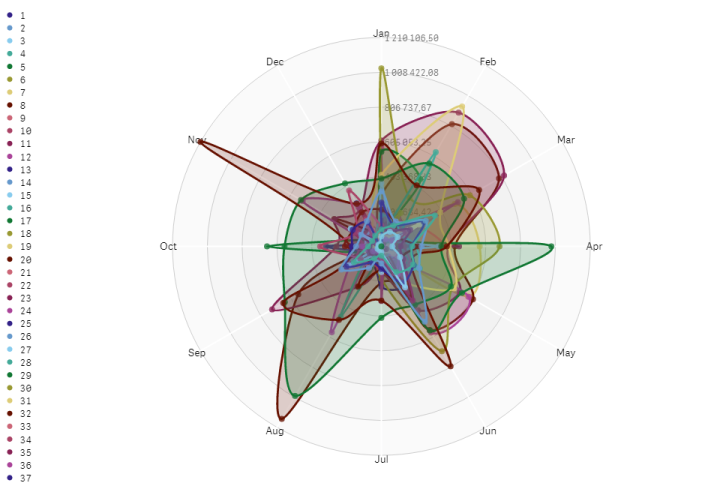 Un gráfico de radar con dos dimensiones y una medida.