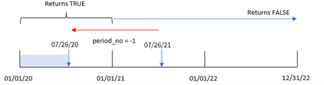 Diagrama que muestra el rango de fechas para las que la función inyeartodate devolverá un valor de TRUE.