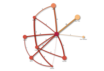 Un gráfico con tipo de borde dinámico (curvas).