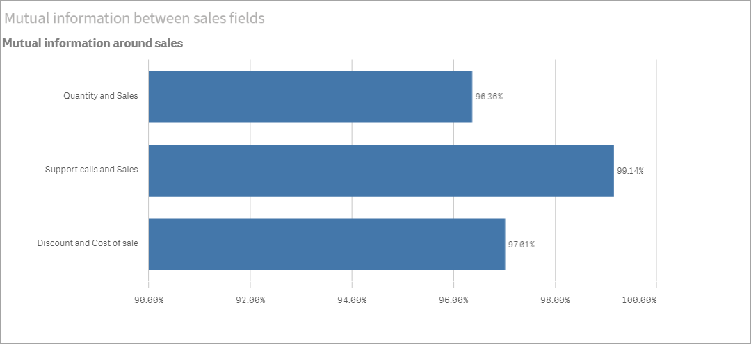 Gráfico de información mutua de Insight Advisor después de las modificaciones