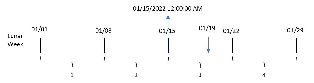 Diagrama que muestra cómo la función lunarweekstart convierte la fecha de entrada de cada transacción en una marca de tiempo del primer milisegundo de la semana lunar en que ocurre la fecha.