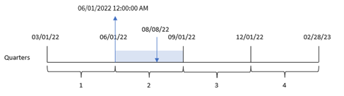 Diagrama que muestra cómo la función quarterstart convierte la fecha de entrada de cada transacción en una marca de tiempo del primer milisegundo del primer mes del trimestre en el que ocurre esta fecha.