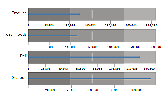 Visualización de un gráfico de viñetas.