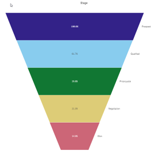 Gráfico de embudo conformado con el mayor valor en la parte superior.