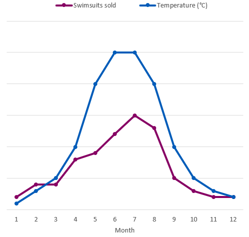 Graphique montrant la corrélation entre la température et le nombre de maillots de bain vendus.