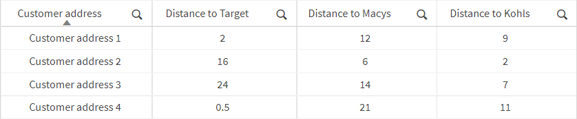 Tableau contenant des échantillons de données.