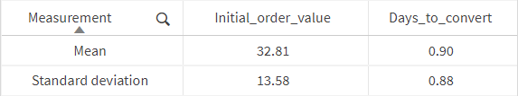 Tableau avec la moyenne et l'écart type des colonnes Initial_order_value et Days_to_convert.