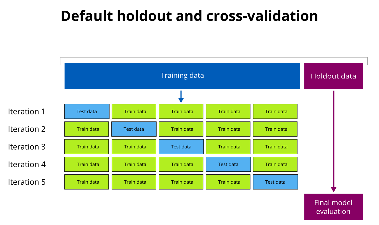 Diagramme montrant la méthode de rétention et de validation croisée par défaut, mettant en évidence un processus à cinq plis.