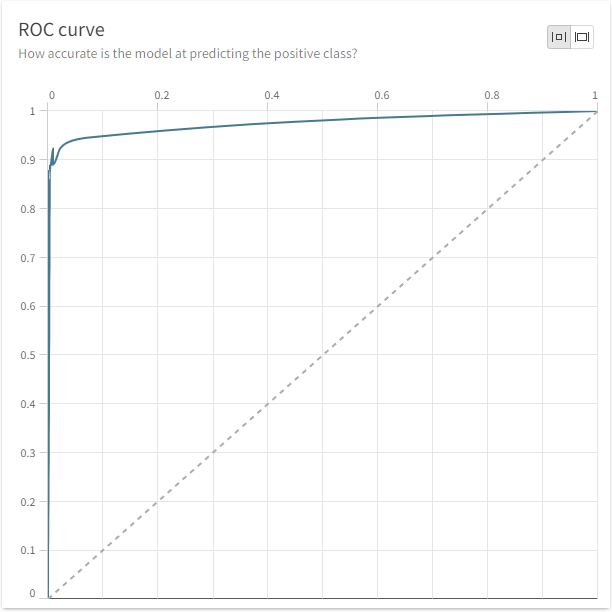 Une bonne courbe ROC