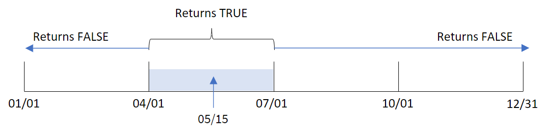 Diagramme montrant la plage temporelle évaluée par la fonction inmonths() avec le 15 mai comme date de référence et l'année divisée en segments trimestriels.