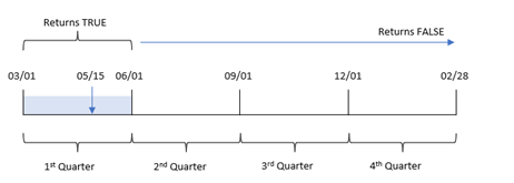 Diagramme montrant la plage temporelle évaluée par la fonction inquarter() avec le 15 mai comme date de référence et mars défini comme le premier mois de l'année.