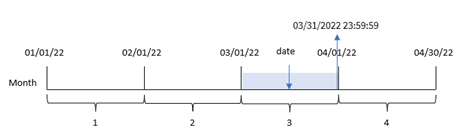 Diagramme montrant comment utiliser la fonction monthend pour identifier le dernier horodatage d'un mois sélectionné.