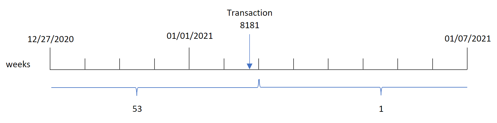 Diagramme montrant le fonctionnement de la fonction weekyear() avec des semaines ininterrompues et indiquant que la semaine 53 compte des jours en 2020 et en 2021.