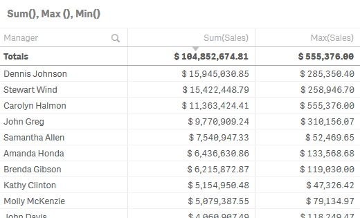 Tableau indiquant les ventes totales et les ventes les plus fortes par manager