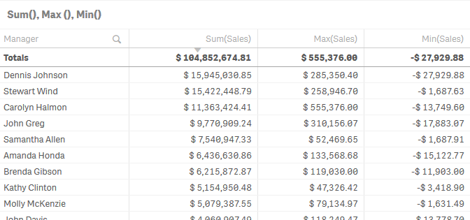 Tableau indiquant les ventes totales, les ventes les plus élevées et les ventes les plus faibles par manager