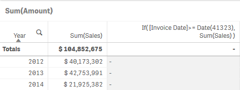 Tableau affichant l'année, la somme des ventes pour chaque année et les résultats de l'expression