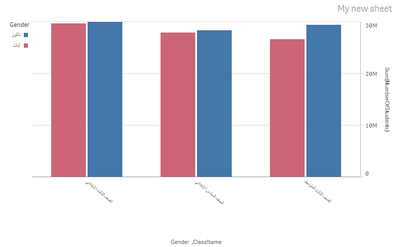 graphique à barres avec le sens de lecture de droite à gauche.