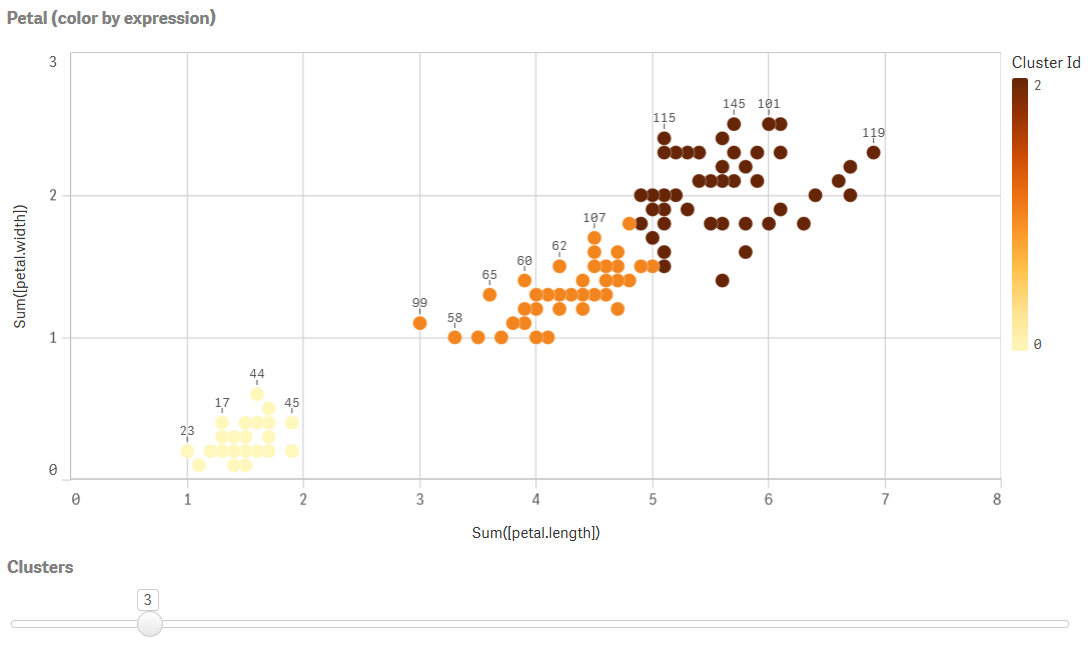 Clusters colorés par expression sur le graphique Pétale (expression de la couleur).