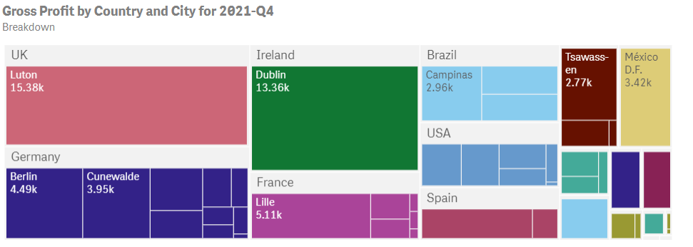 Analyse Répartition affichant la répartition de la marge brute par pays et par ville pour le quatrième trimestre 2021.